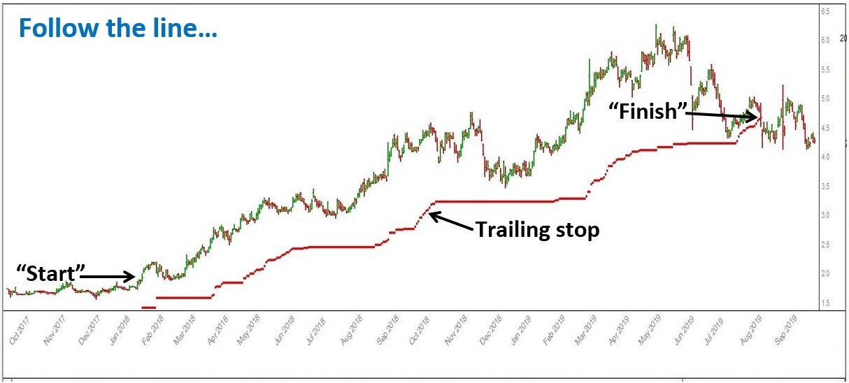 Trade management diagram showing trailing stop movement and protected profit zones