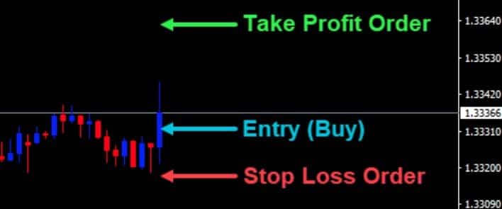 Chart showing entry, invalidation level and structure-based stop placement