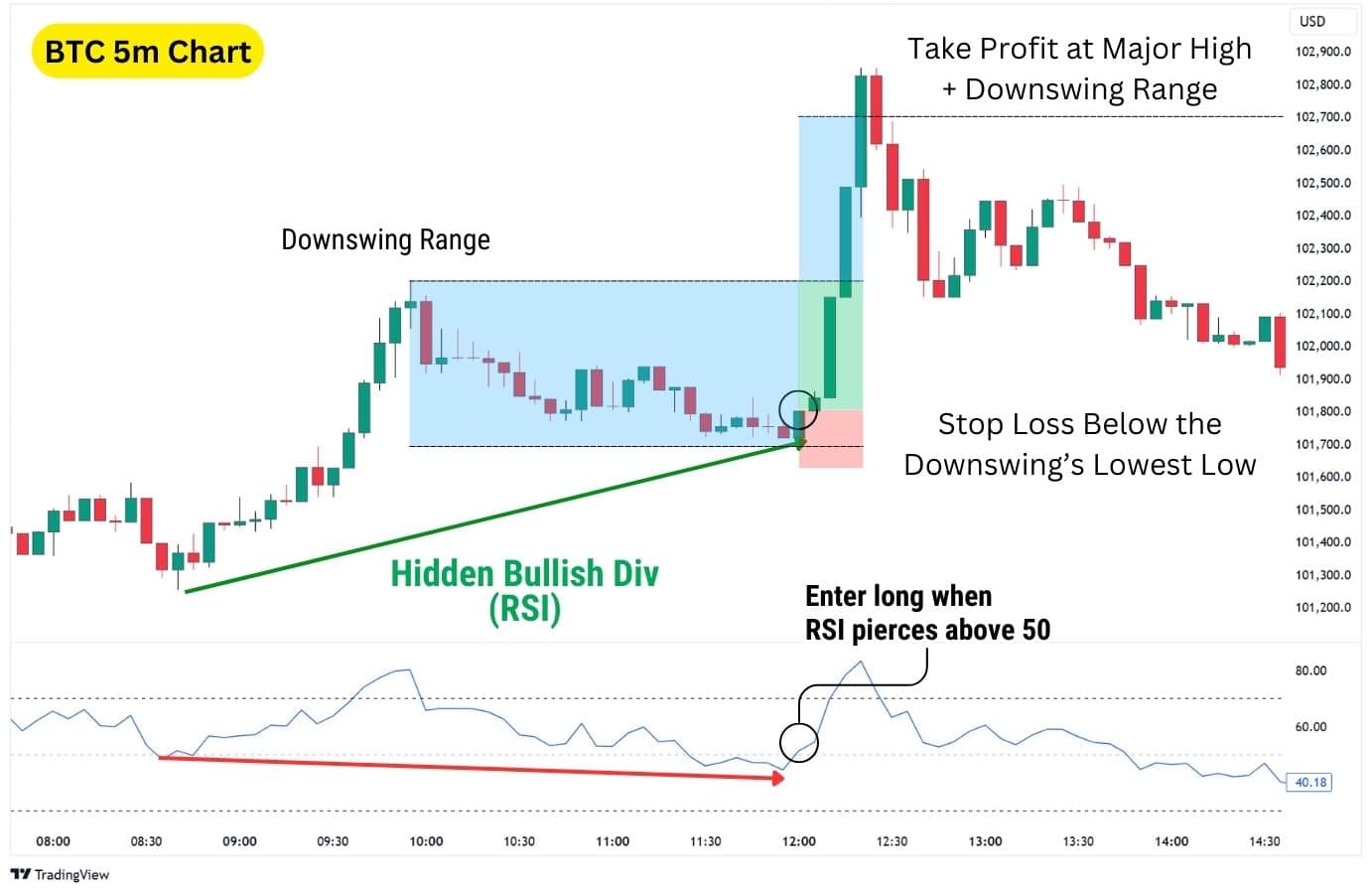 Chart showing structure, indicator confirmation and support level aligning in a confluence zone