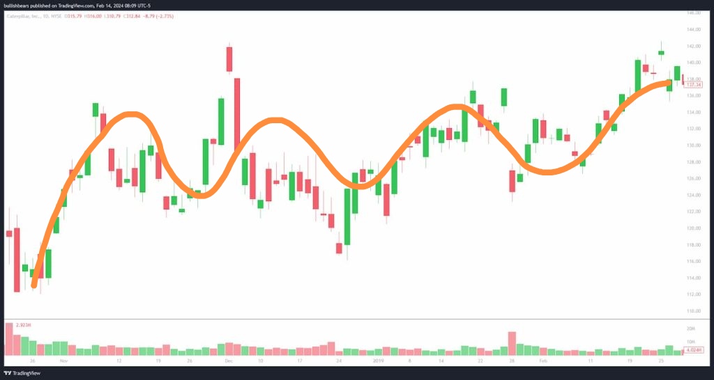 Side-by-side chart comparing a straight-line bias versus choppy real market movement