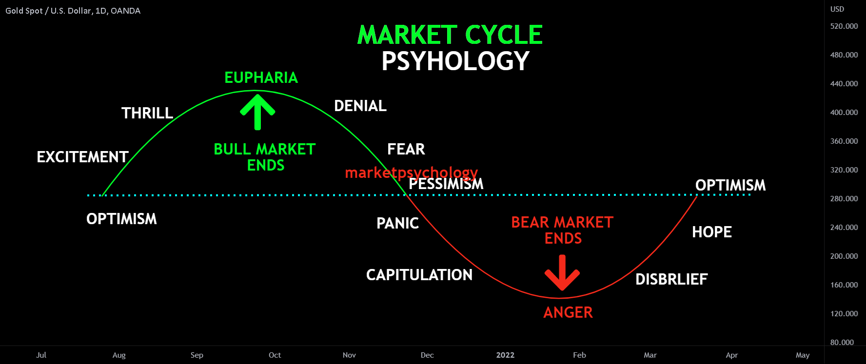 Trader emotional cycle curve showing stages from euphoria to capitulation and recovery