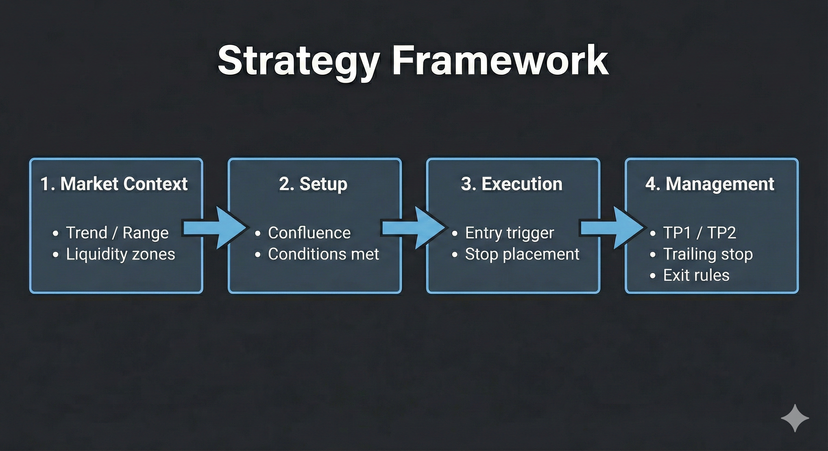 Strategy framework diagram connecting market context, setup, execution and management