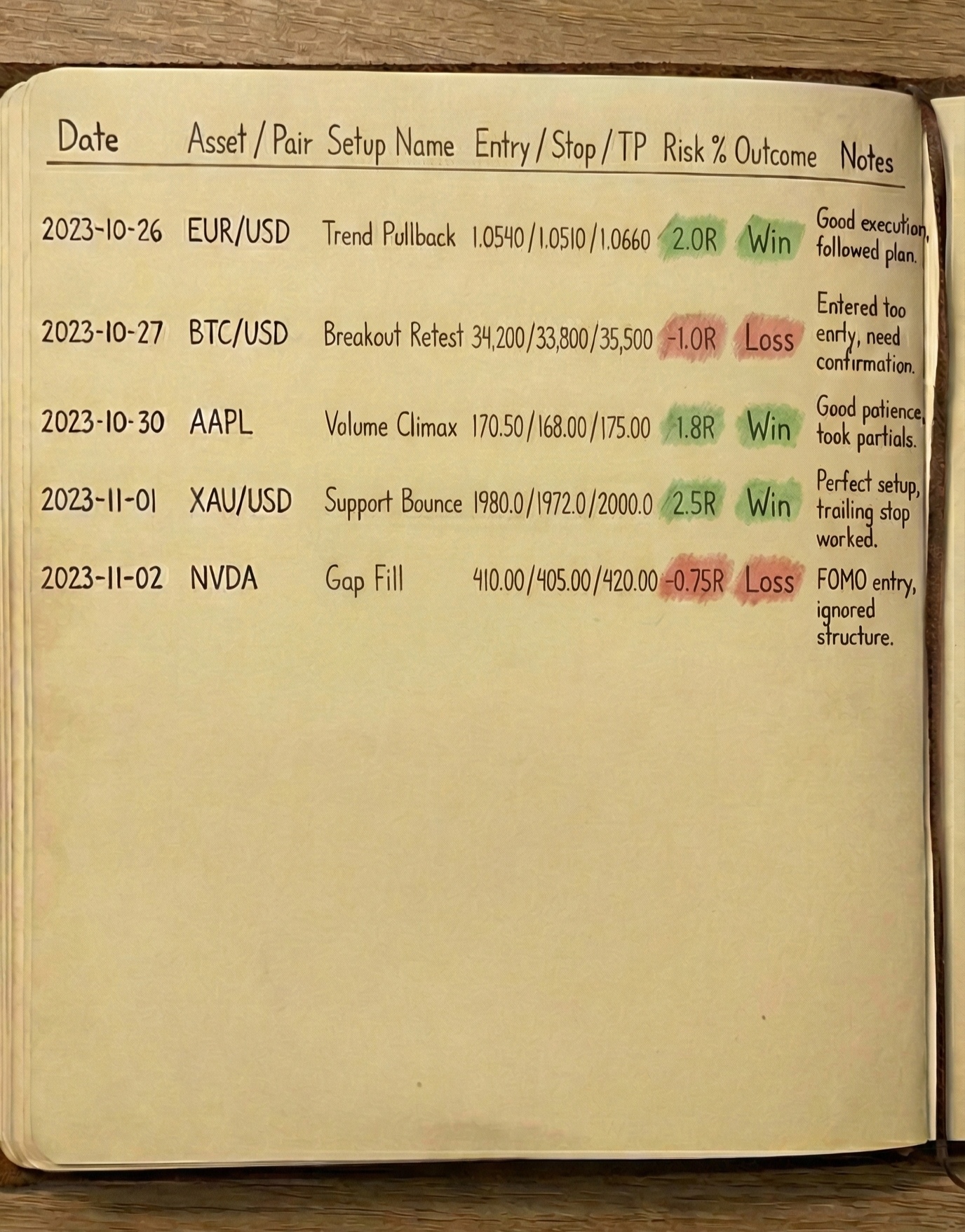 Example layout of a structured trading journal with fields like setup, entry, stop, risk and outcome